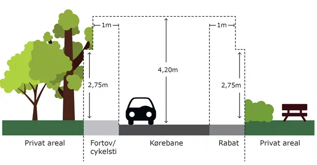 Billede af fritrumsprofil, som viser det vejareal, som skal holdes fri for træer og beplantning.